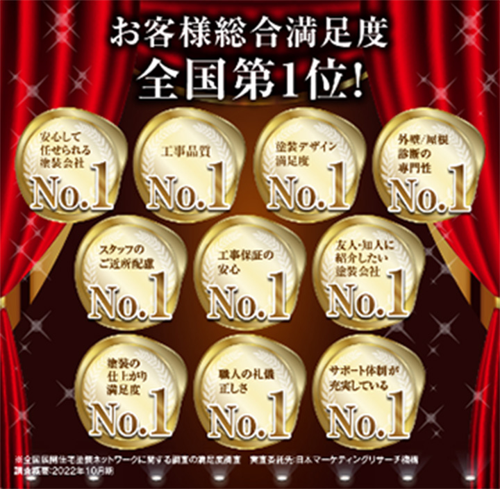 お客様総合満足度全国第1位