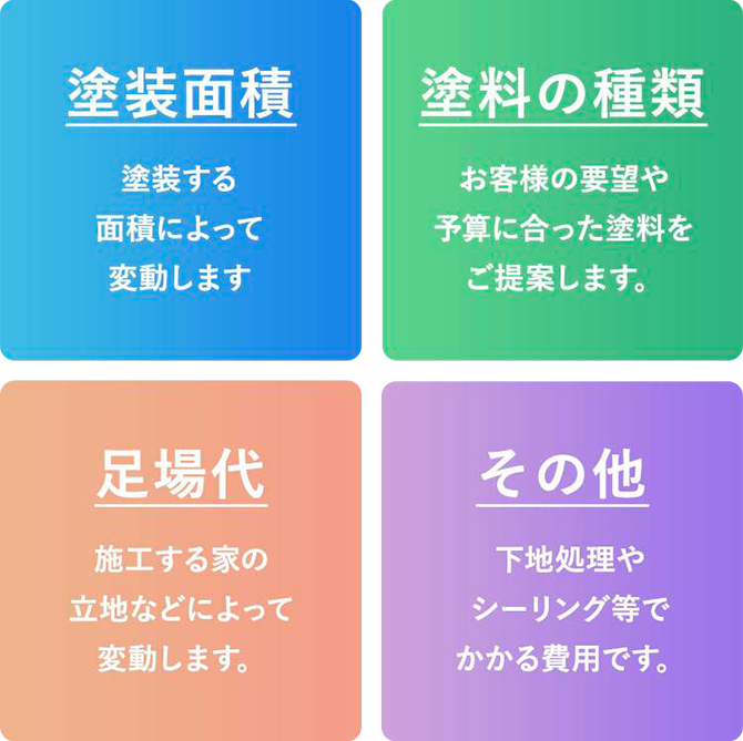 塗装面積＋塗料の種類＋足場代＋その他