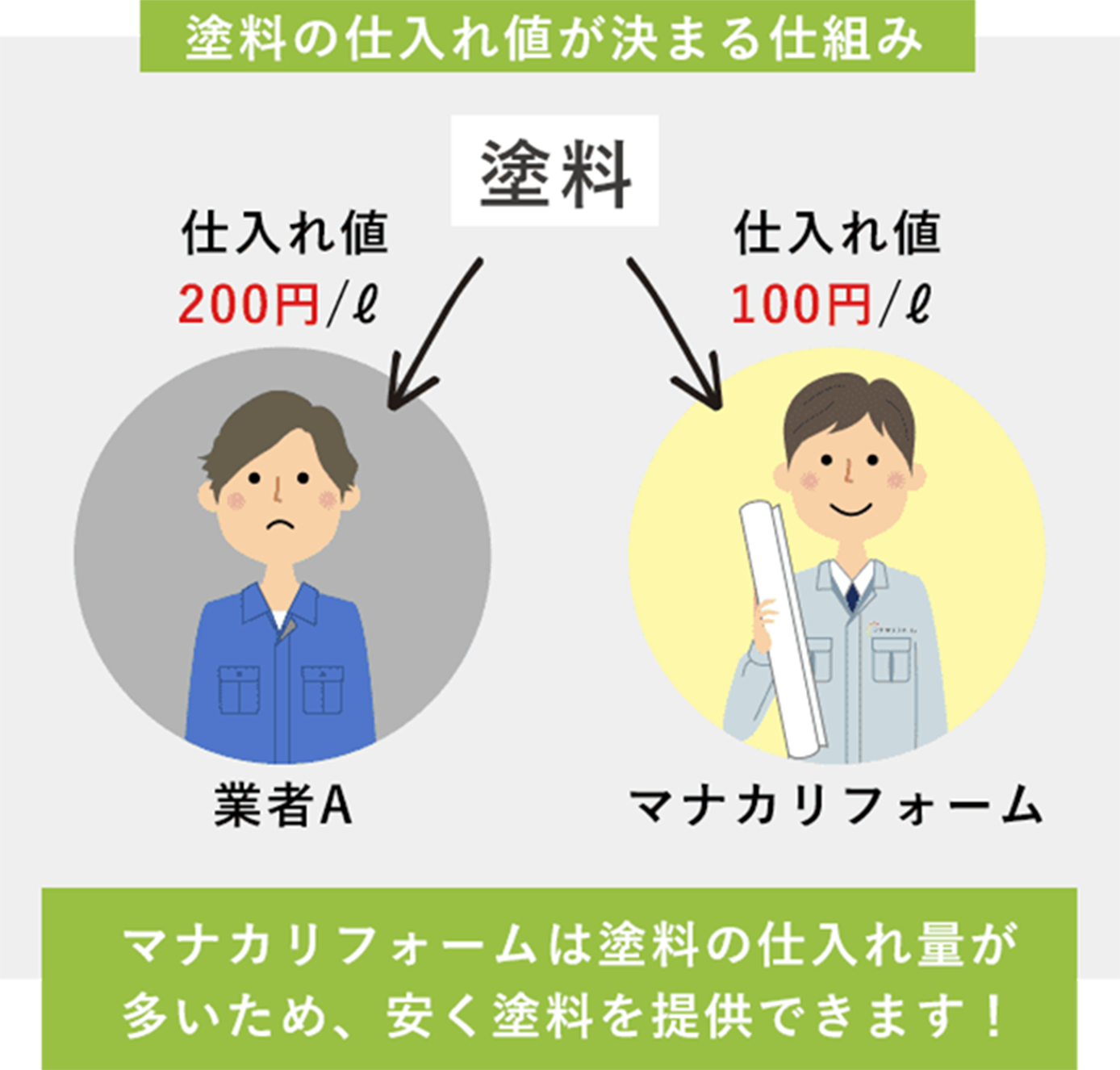 塗料の仕入れ値が決まる仕組み