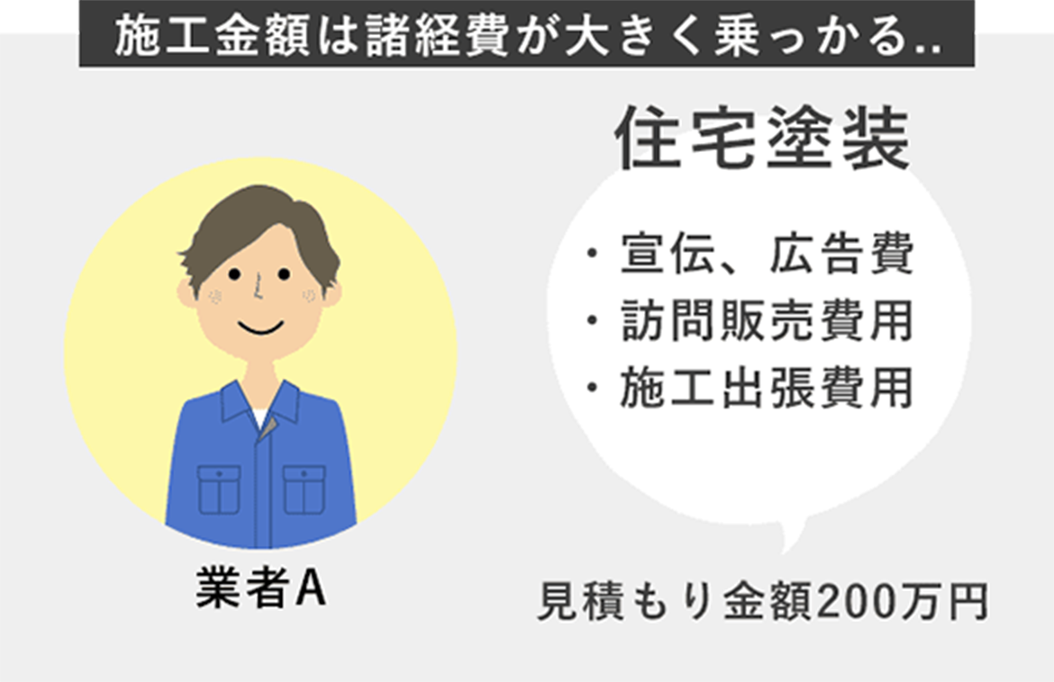 施工金額は諸経費が大きく乗っかる...