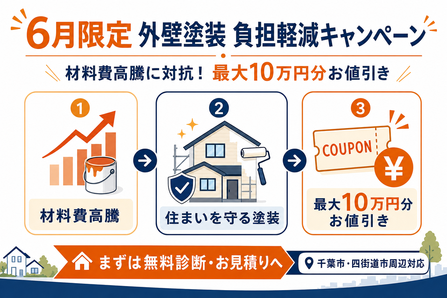 6月限定】材料費高騰に対抗！外壁塗装 負担軽減キャンペーン｜最大10万